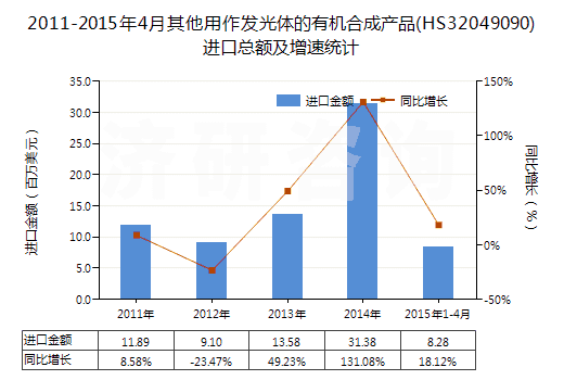 2011-2015年4月其他用作發(fā)光體的有機合成產品(HS32049090)進口總額及增速統(tǒng)計 2011-2015年4月其他用作發(fā)光體的有機合成產品(HS32049090)進口總額及增速統(tǒng)計